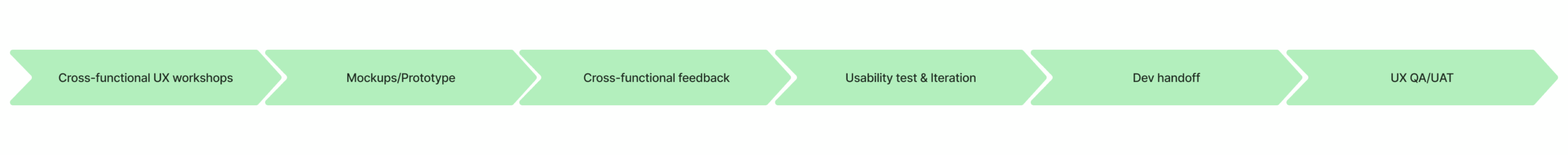 UX process timeline for the Carbon Credit Tool